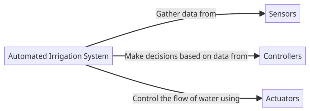 The Basics of automated irrigation