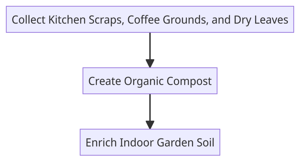 Sustainable indoor gardening tips like compost for nutrient rich soil diagram